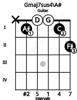 Fretboard image for the Gmaj7sus4\A# chord on guitar frets: x 1 0 0 1 2
