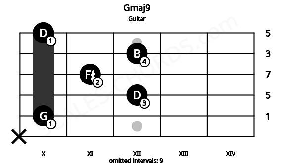 Fretboard image for the Gmaj9 chord on guitar frets: x 10 12 11 12 10