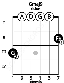 Fretboard image for the Gmaj9 chord on guitar frets: 3 0 0 0 0 2