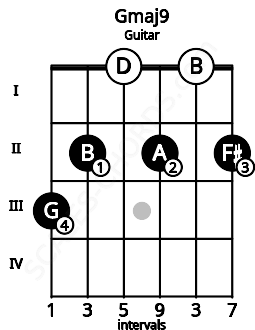 Fretboard image for the Gmaj9 chord on guitar frets: 3 2 0 2 0 2