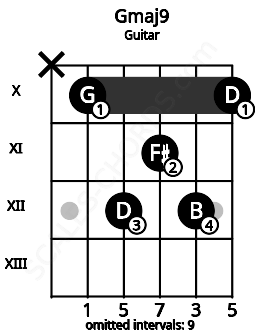 Fretboard image for the Gmaj9 chord on guitar frets: x 10 12 11 12 10