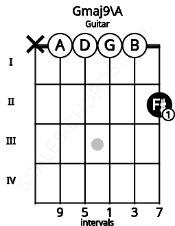 Fretboard image for the Gmaj9\A chord on guitar frets: x 0 0 0 0 2