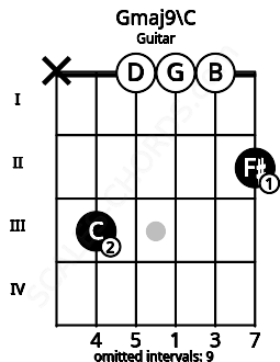 Fretboard image for the Gmaj9\C chord on guitar frets: x 3 0 0 0 2