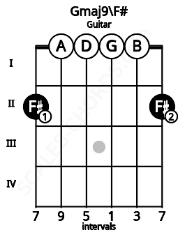 Fretboard image for the Gmaj9\F# chord on guitar frets: 2 0 0 0 0 2