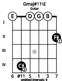 Fretboard image for the Gmaj#11\E chord on guitar frets: 0 4 0 0 0 2
