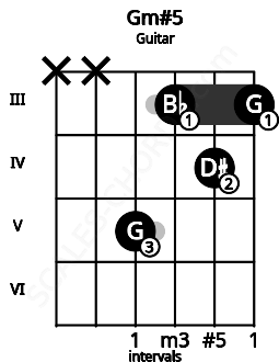 Fretboard image for the Gm#5 chord on guitar frets: x x 5 3 4 3