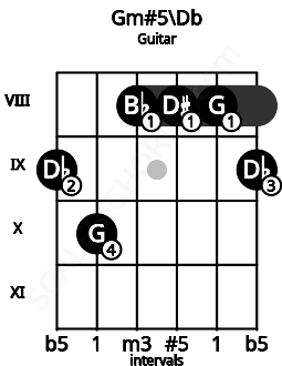 Fretboard image for the Gm#5\Db chord on guitar frets: 9 10 8 8 8 9