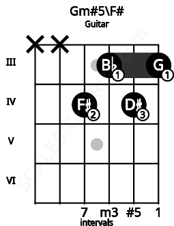 Fretboard image for the Gm#5\F# chord on guitar frets: x x 4 3 4 3