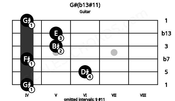 Fretboard image for the G#(b13#11) chord on guitar frets: 4 6 4 5 5 4