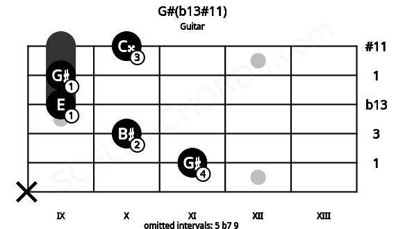 Fretboard image for the G#(b13#11) chord on guitar frets: x 11 10 9 9 10