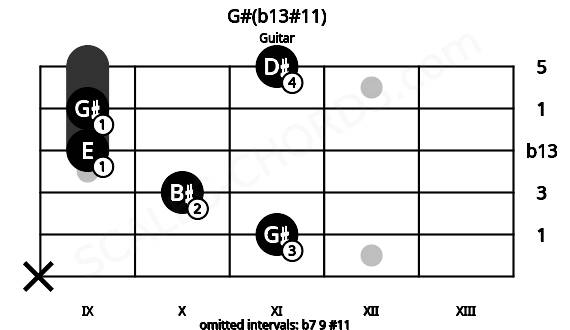 Fretboard image for the G#(b13#11) chord on guitar frets: x 11 10 9 9 11