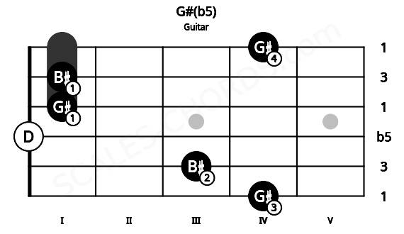Fretboard image for the G#(b5) chord on guitar frets: 4 3 0 1 1 4