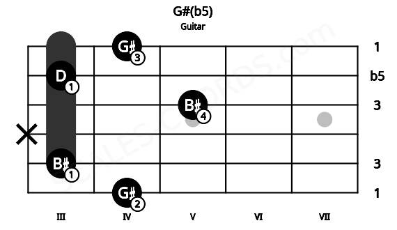 Fretboard image for the G#(b5) chord on guitar frets: 4 3 x 5 3 4
