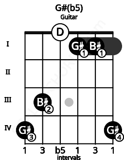 Fretboard image for the G#(b5) chord on guitar frets: 4 3 0 1 1 4