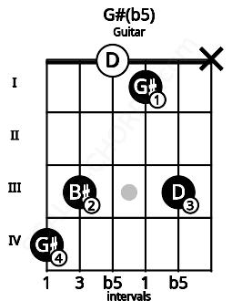 Fretboard image for the G#(b5) chord on guitar frets: 4 3 0 1 3 x
