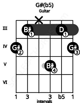 Fretboard image for the G#(b5) chord on guitar frets: 4 3 x 5 3 4