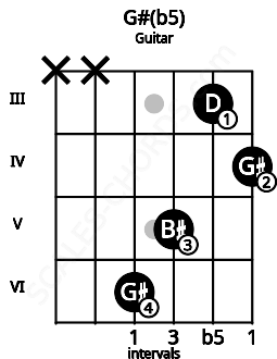 Fretboard image for the G#(b5) chord on guitar frets: x x 6 5 3 4