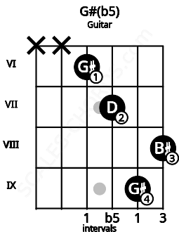 Fretboard image for the G#(b5) chord on guitar frets: x x 6 7 9 8