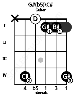 Fretboard image for the G#(b5)\C# chord on guitar frets: x 4 0 1 1 4