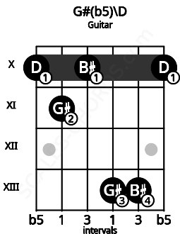 Fretboard image for the G#(b5)\D chord on guitar frets: 10 11 10 13 13 10
