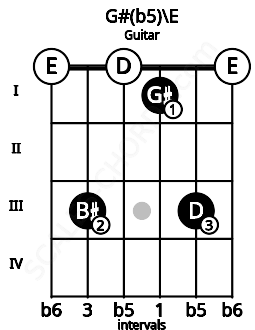 Fretboard image for the G#(b5)\E chord on guitar frets: 0 3 0 1 3 0