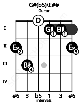 Fretboard image for the G#(b5)\Gb chord on guitar frets: 2 3 0 1 1 2
