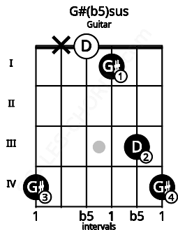 Fretboard image for the G#(b5)sus chord on guitar frets: 4 x 0 1 3 4