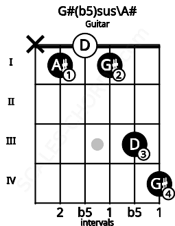 Fretboard image for the G#(b5)sus\A# chord on guitar frets: x 1 0 1 3 4