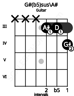 Fretboard image for the G#(b5)sus\A# chord on guitar frets: x x x 3 3 4