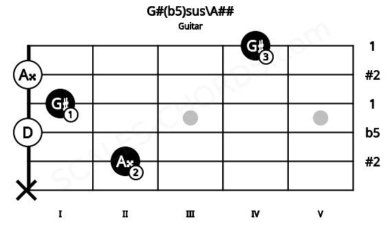 Fretboard image for the G#(b5)sus\A## chord on guitar frets: x 2 0 1 0 4