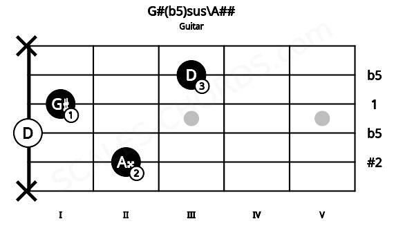 Fretboard image for the G#(b5)sus\A## chord on guitar frets: x 2 0 1 3 x