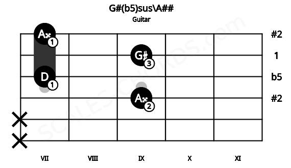 Fretboard image for the G#(b5)sus\A## chord on guitar frets: x x 9 7 9 7