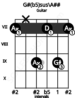 Fretboard image for the G#(b5)sus\A## chord on guitar frets: 7 x 9 7 9 7