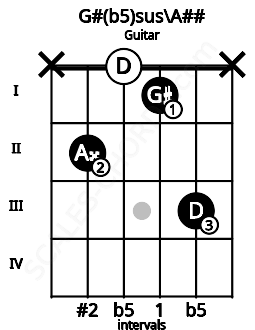 Fretboard image for the G#(b5)sus\A## chord on guitar frets: x 2 0 1 3 x