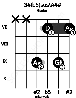 Fretboard image for the G#(b5)sus\A## chord on guitar frets: x x 9 7 9 7