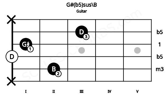 Fretboard image for the G#(b5)sus\B chord on guitar frets: x 2 0 1 3 x