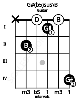 Fretboard image for the G#(b5)sus\B chord on guitar frets: x 2 0 1 0 4