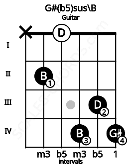 Fretboard image for the G#(b5)sus\B chord on guitar frets: x 2 0 4 3 4
