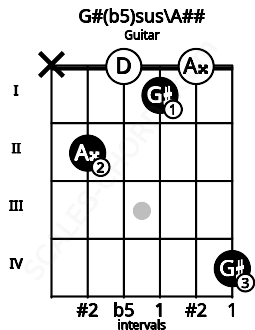 Fretboard image for the G#(b5)sus\Cb chord on guitar frets: x 2 0 1 0 4