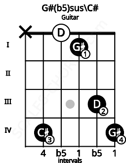 Fretboard image for the G#(b5)sus\C# chord on guitar frets: x 4 0 1 3 4