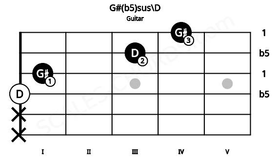 Fretboard image for the G#(b5)sus\D chord on guitar frets: x x 0 1 3 4