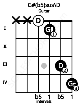 Fretboard image for the G#(b5)sus\D chord on guitar frets: x x 0 1 3 4