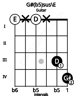 Fretboard image for the G#(b5)sus\E chord on guitar frets: 0 x 0 x 3 4