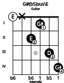 Fretboard image for the G#(b5)sus\E chord on guitar frets: 0 x 2 1 3 4