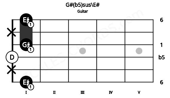 Fretboard image for the G#(b5)sus\E# chord on guitar frets: 1 x 0 1 x 1