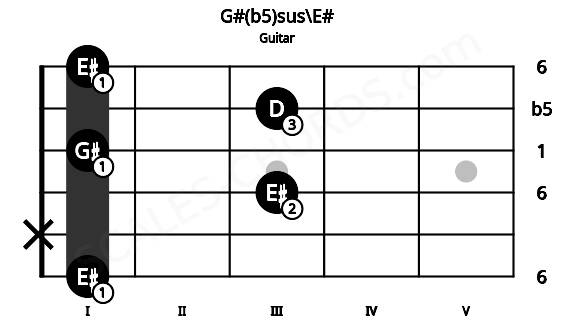Fretboard image for the G#(b5)sus\E# chord on guitar frets: 1 x 3 1 3 1