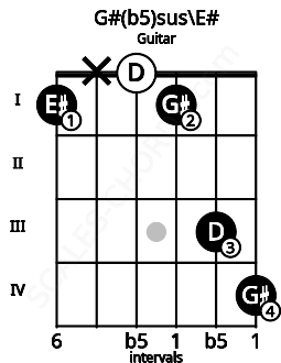 Fretboard image for the G#(b5)sus\E# chord on guitar frets: 1 x 0 1 3 4