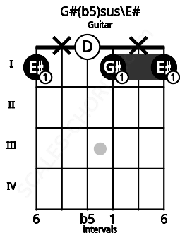 Fretboard image for the G#(b5)sus\E# chord on guitar frets: 1 x 0 1 x 1