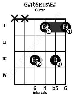 Fretboard image for the G#(b5)sus\E# chord on guitar frets: x x 3 1 3 1
