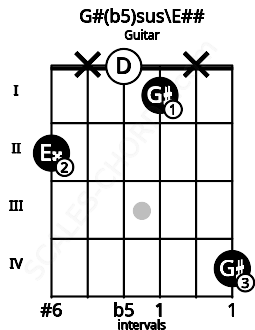 Fretboard image for the G#(b5)sus\E## chord on guitar frets: 2 x 0 1 x 4